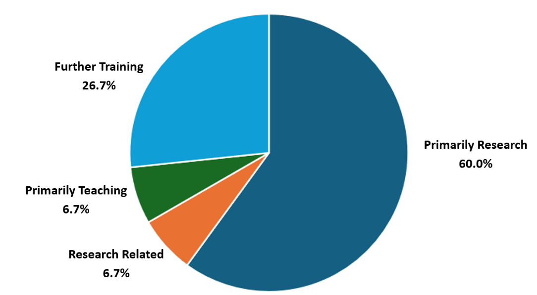 Career outcomes UCD CBP Trainees 2015-2025